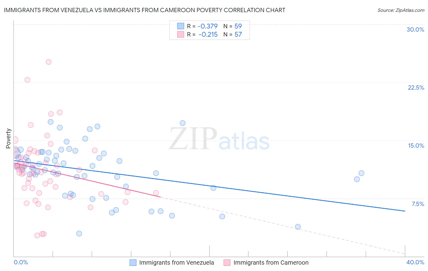 Immigrants from Venezuela vs Immigrants from Cameroon Poverty