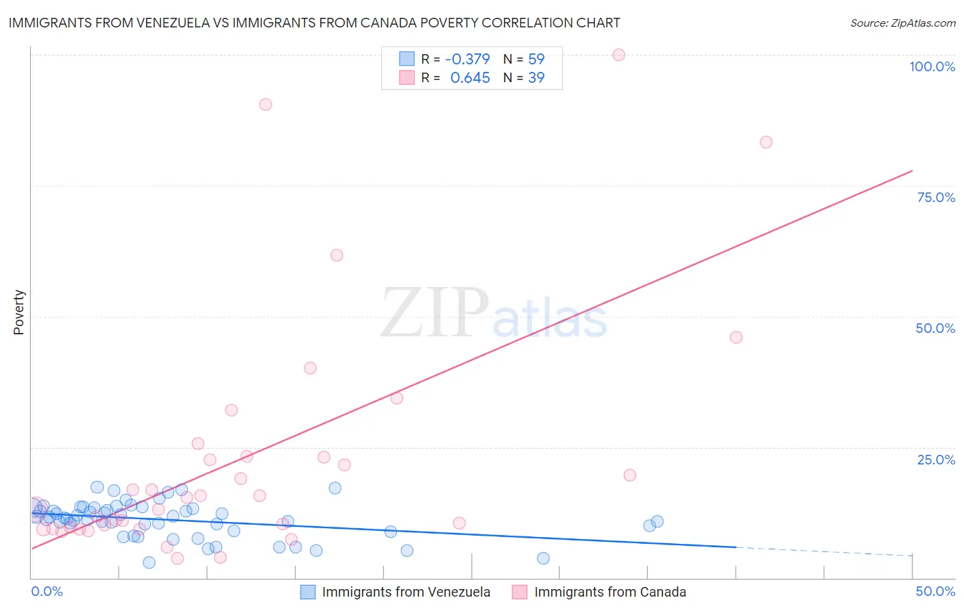 Immigrants from Venezuela vs Immigrants from Canada Poverty