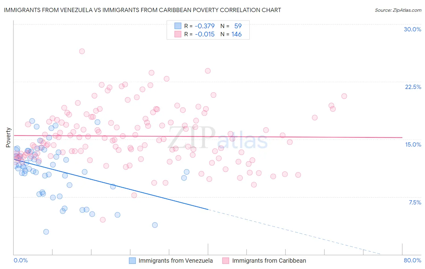 Immigrants from Venezuela vs Immigrants from Caribbean Poverty