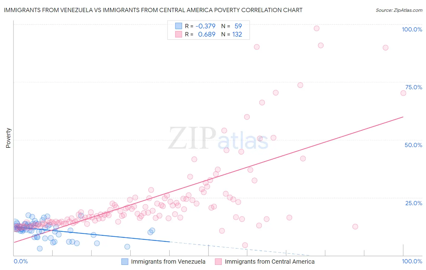 Immigrants from Venezuela vs Immigrants from Central America Poverty