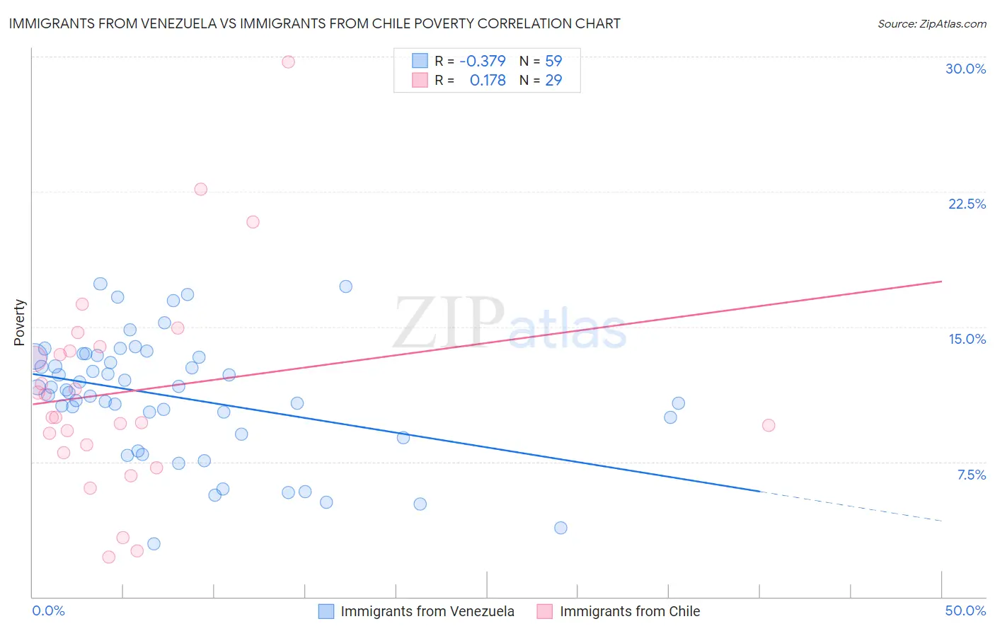 Immigrants from Venezuela vs Immigrants from Chile Poverty