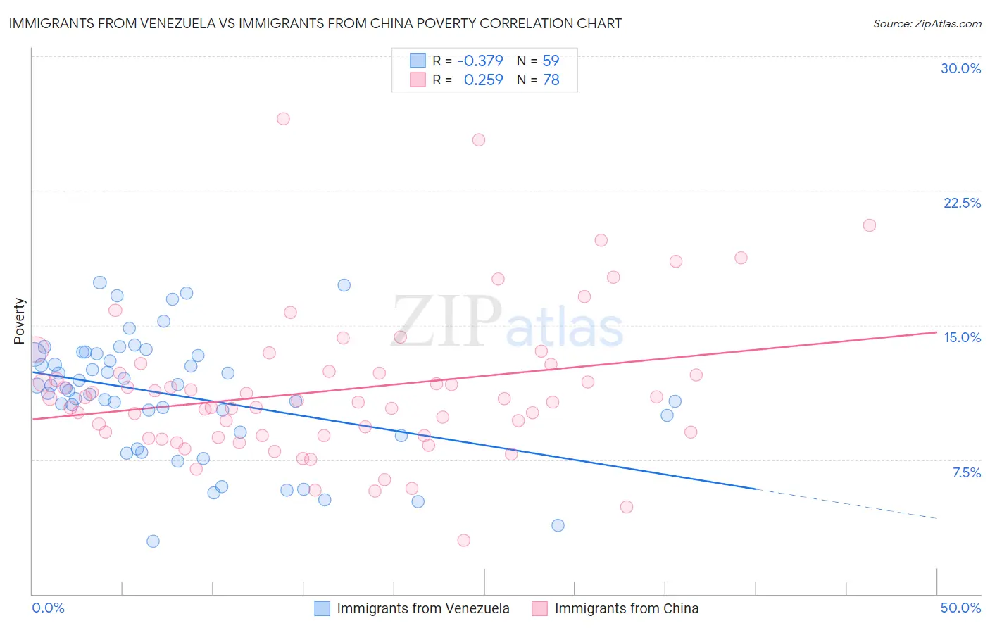 Immigrants from Venezuela vs Immigrants from China Poverty