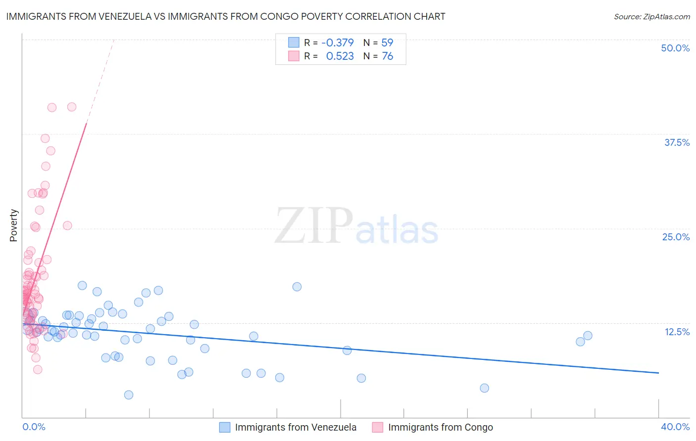 Immigrants from Venezuela vs Immigrants from Congo Poverty