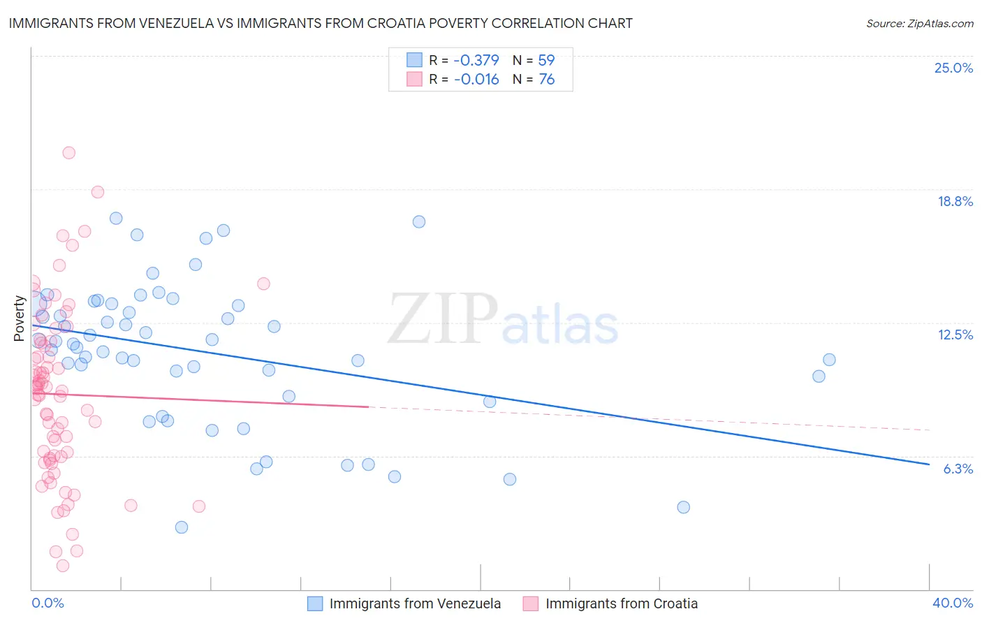 Immigrants from Venezuela vs Immigrants from Croatia Poverty