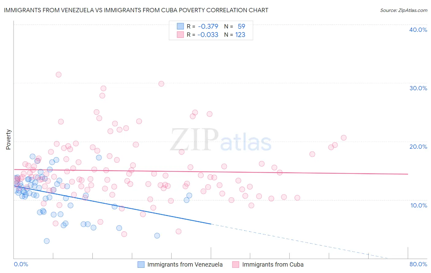 Immigrants from Venezuela vs Immigrants from Cuba Poverty
