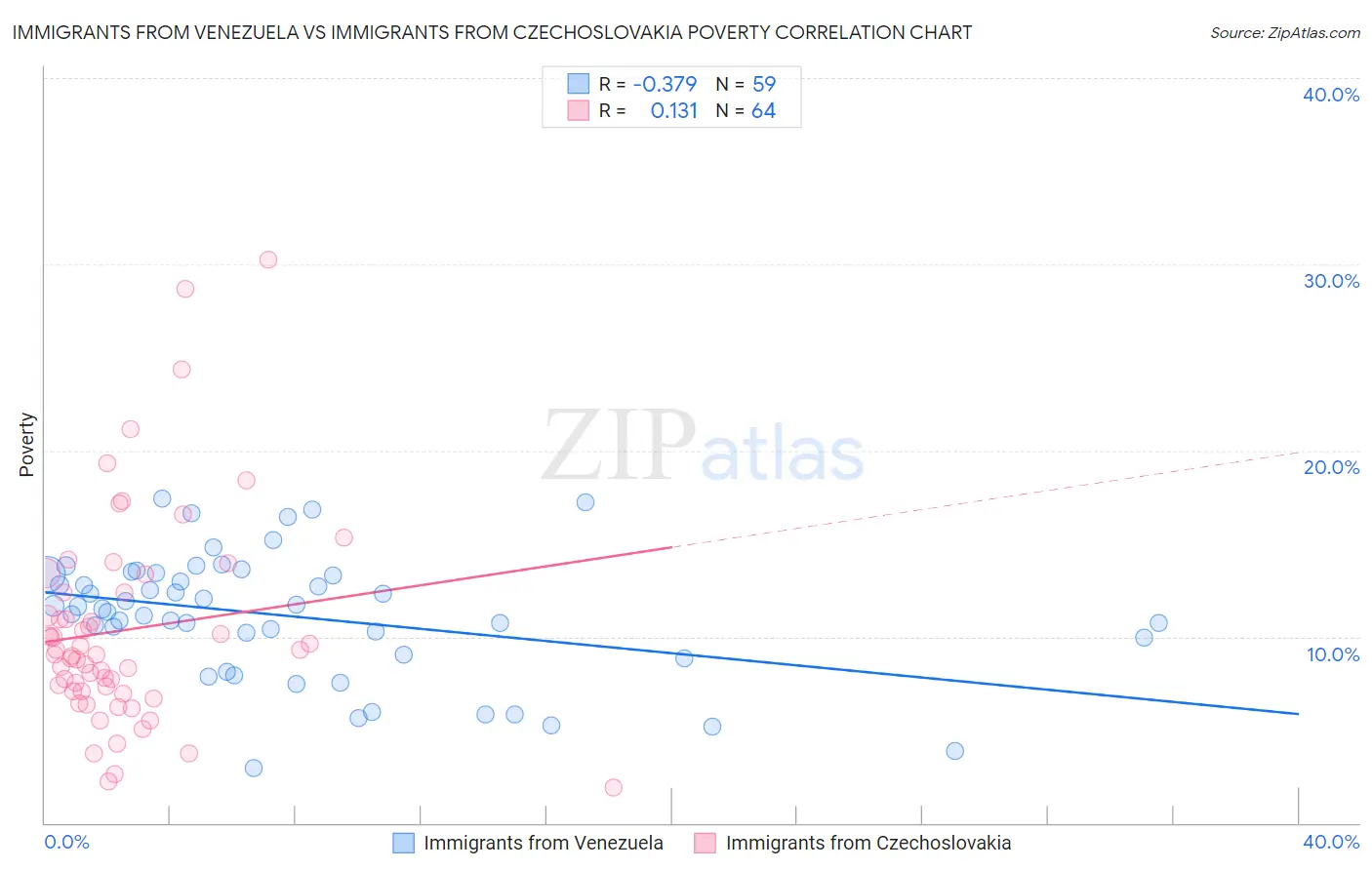 Immigrants from Venezuela vs Immigrants from Czechoslovakia Poverty