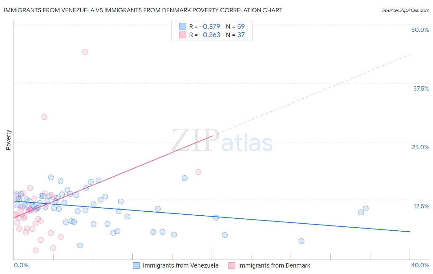 Immigrants from Venezuela vs Immigrants from Denmark Poverty