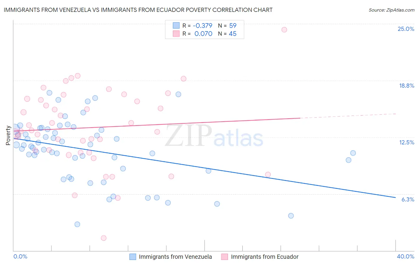 Immigrants from Venezuela vs Immigrants from Ecuador Poverty
