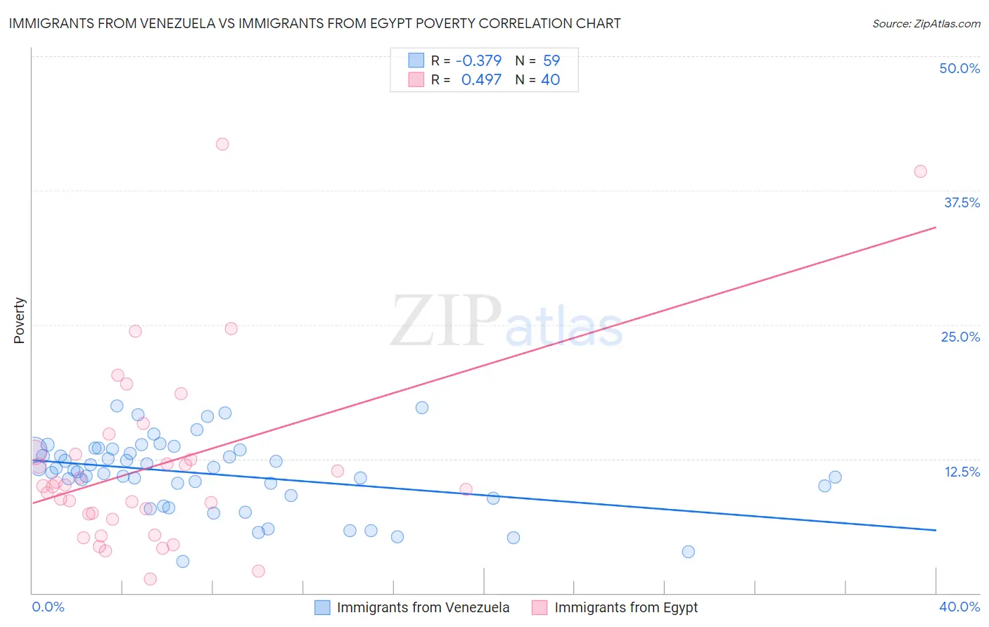 Immigrants from Venezuela vs Immigrants from Egypt Poverty