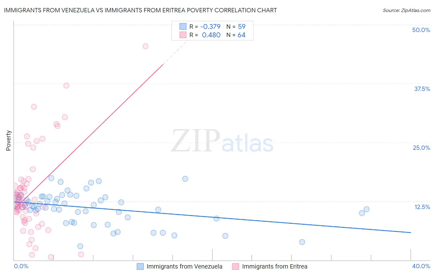 Immigrants from Venezuela vs Immigrants from Eritrea Poverty