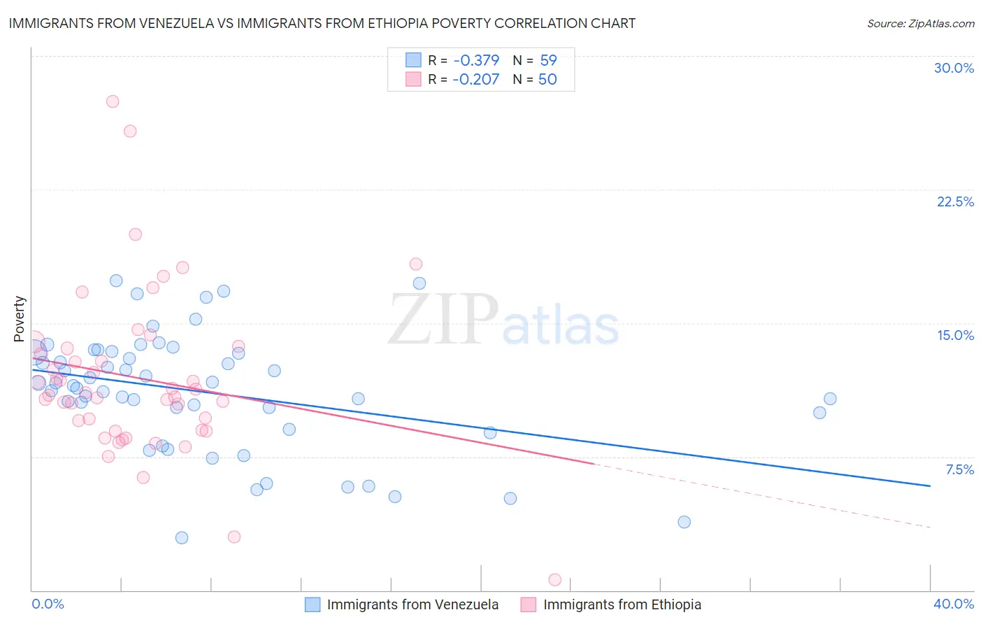 Immigrants from Venezuela vs Immigrants from Ethiopia Poverty