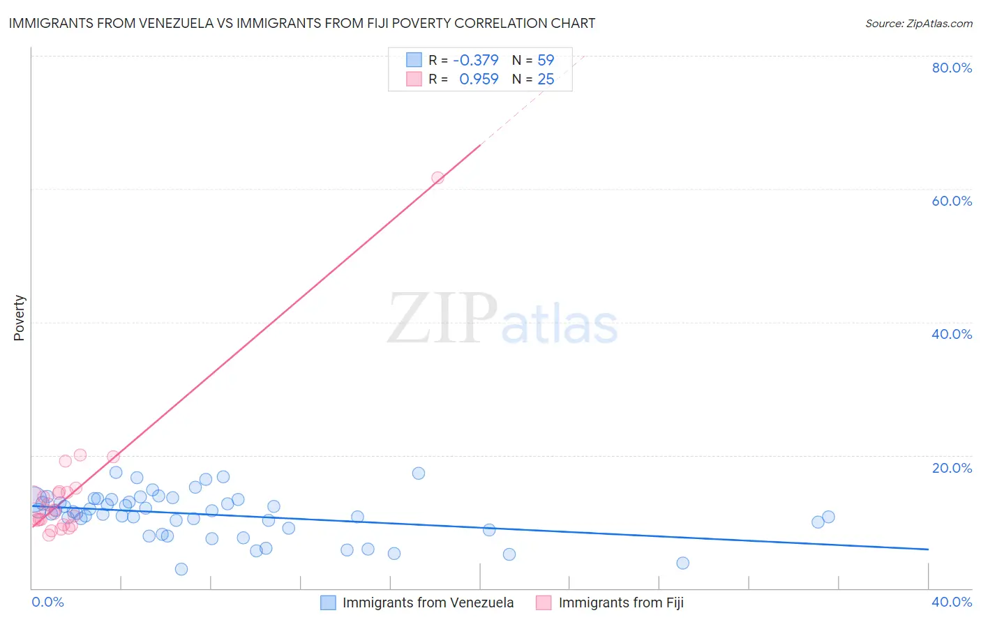Immigrants from Venezuela vs Immigrants from Fiji Poverty