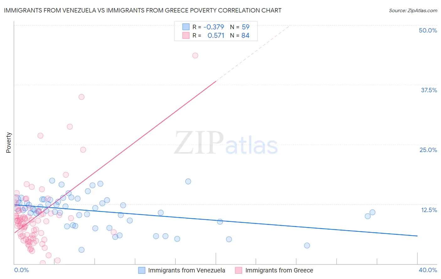 Immigrants from Venezuela vs Immigrants from Greece Poverty