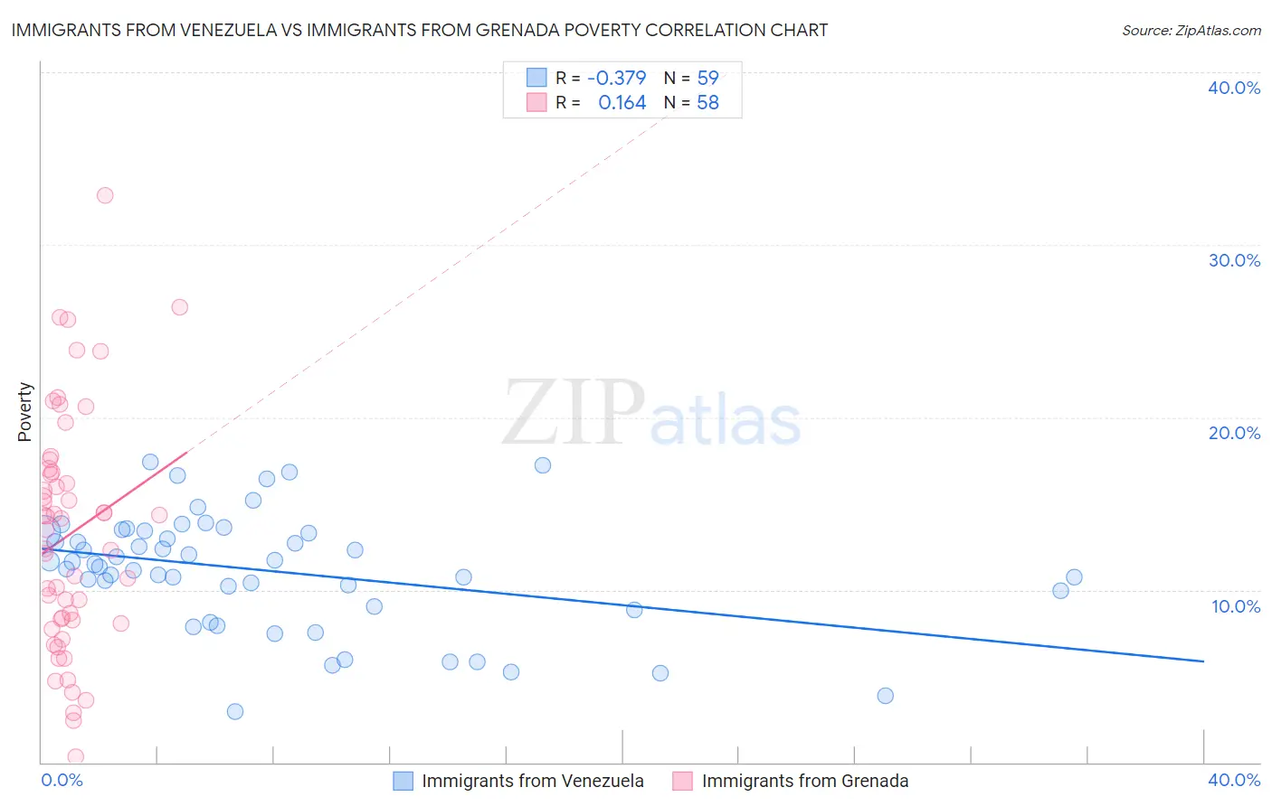 Immigrants from Venezuela vs Immigrants from Grenada Poverty