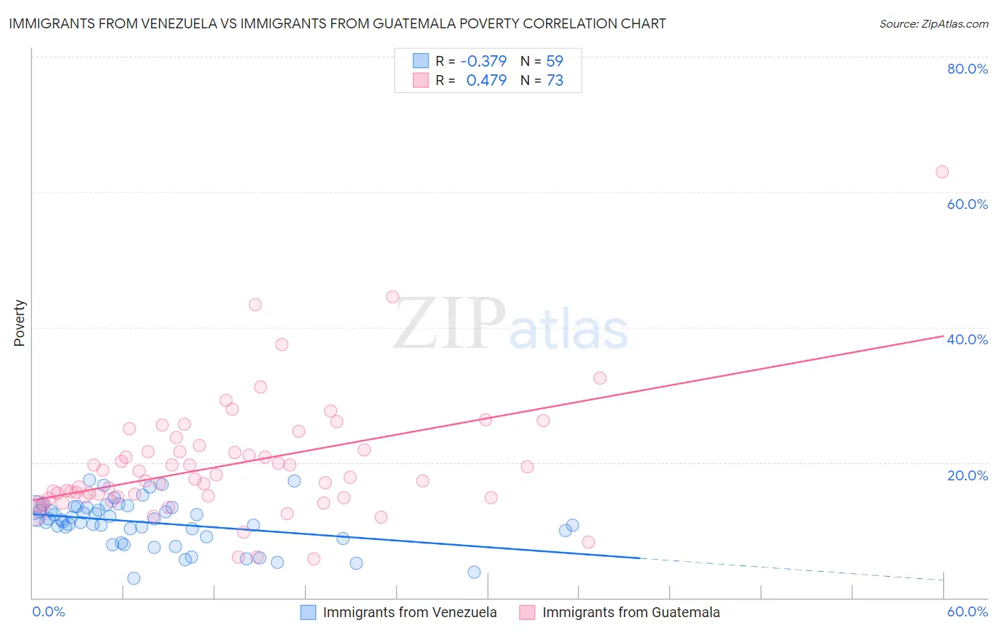 Immigrants from Venezuela vs Immigrants from Guatemala Poverty