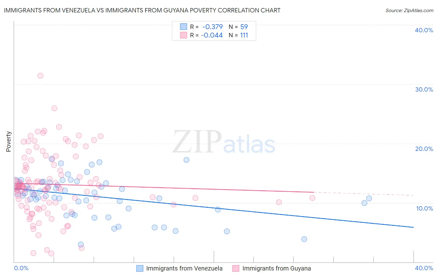 Immigrants from Venezuela vs Immigrants from Guyana Poverty