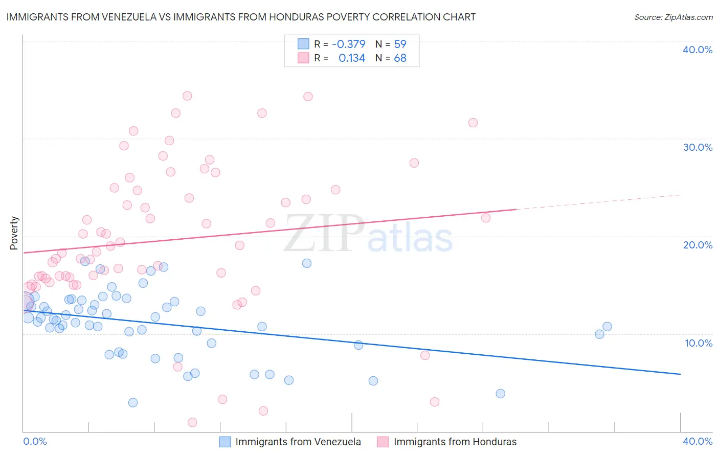 Immigrants from Venezuela vs Immigrants from Honduras Poverty