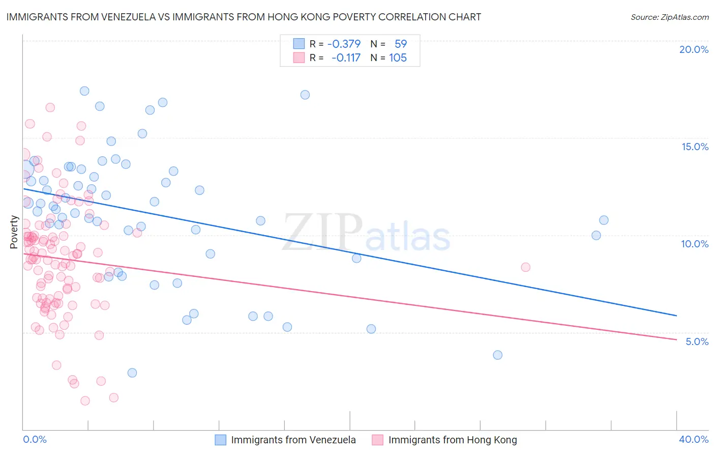 Immigrants from Venezuela vs Immigrants from Hong Kong Poverty