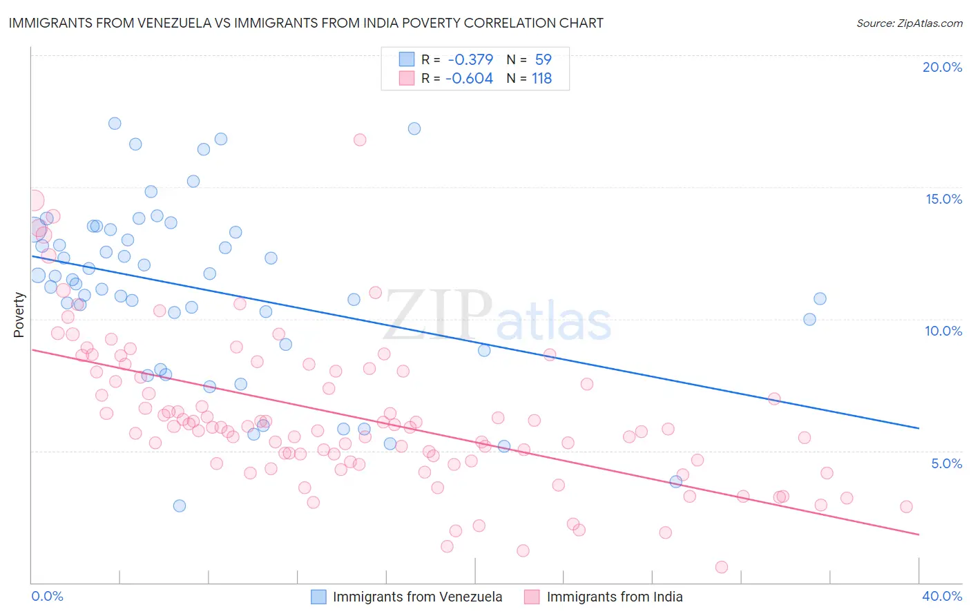 Immigrants from Venezuela vs Immigrants from India Poverty