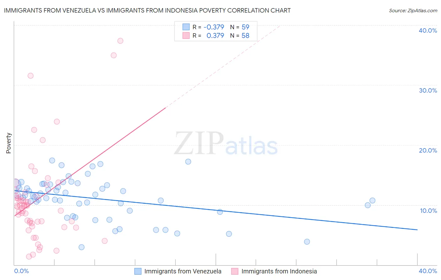 Immigrants from Venezuela vs Immigrants from Indonesia Poverty