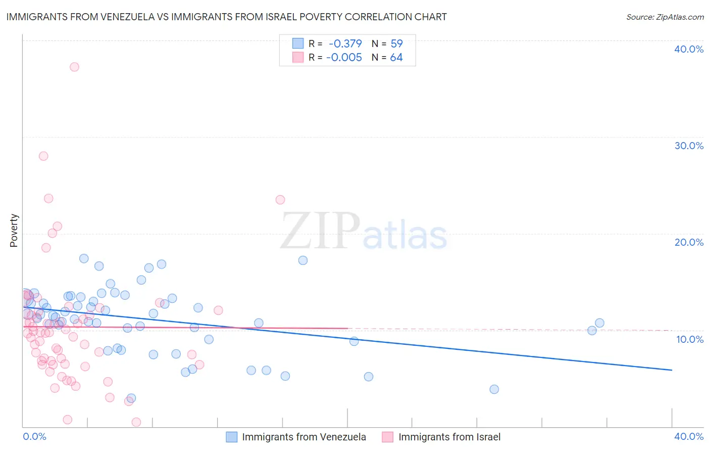Immigrants from Venezuela vs Immigrants from Israel Poverty