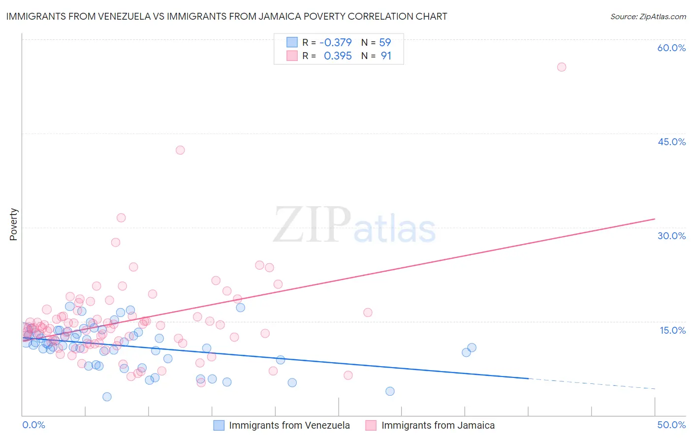 Immigrants from Venezuela vs Immigrants from Jamaica Poverty