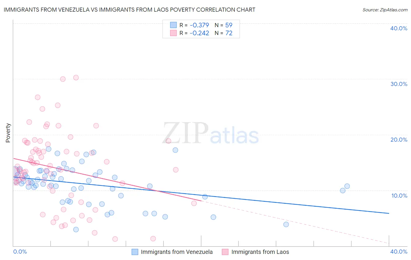 Immigrants from Venezuela vs Immigrants from Laos Poverty