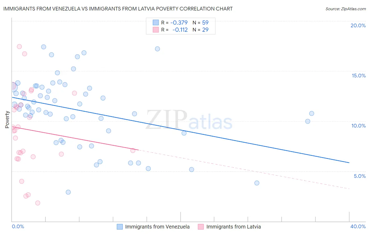 Immigrants from Venezuela vs Immigrants from Latvia Poverty