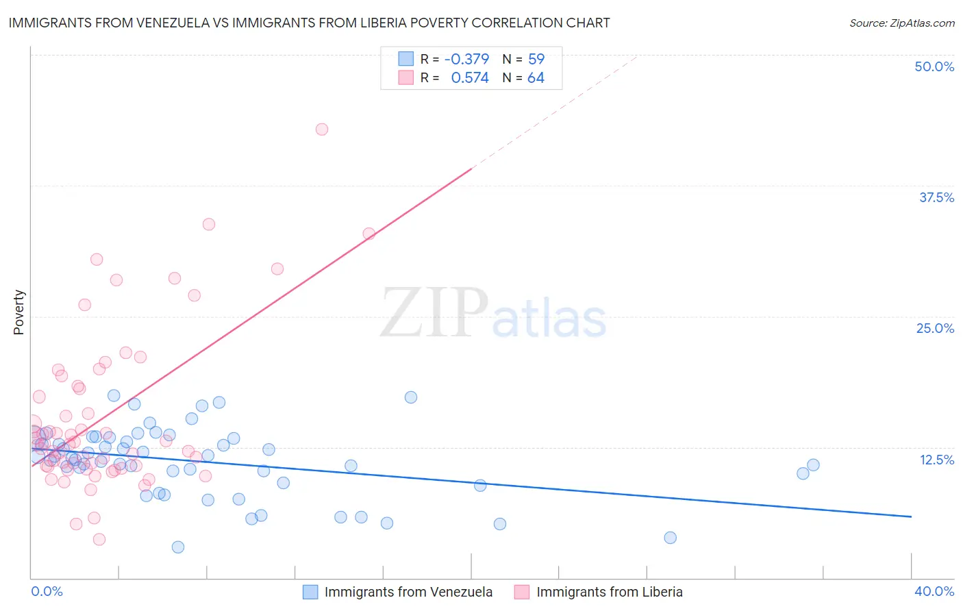 Immigrants from Venezuela vs Immigrants from Liberia Poverty