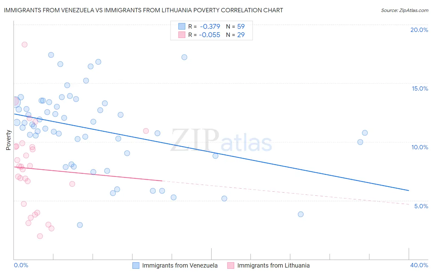 Immigrants from Venezuela vs Immigrants from Lithuania Poverty