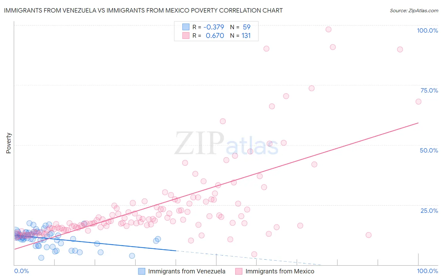 Immigrants from Venezuela vs Immigrants from Mexico Poverty