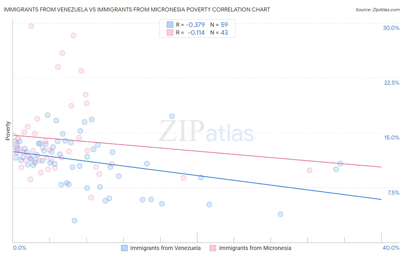 Immigrants from Venezuela vs Immigrants from Micronesia Poverty