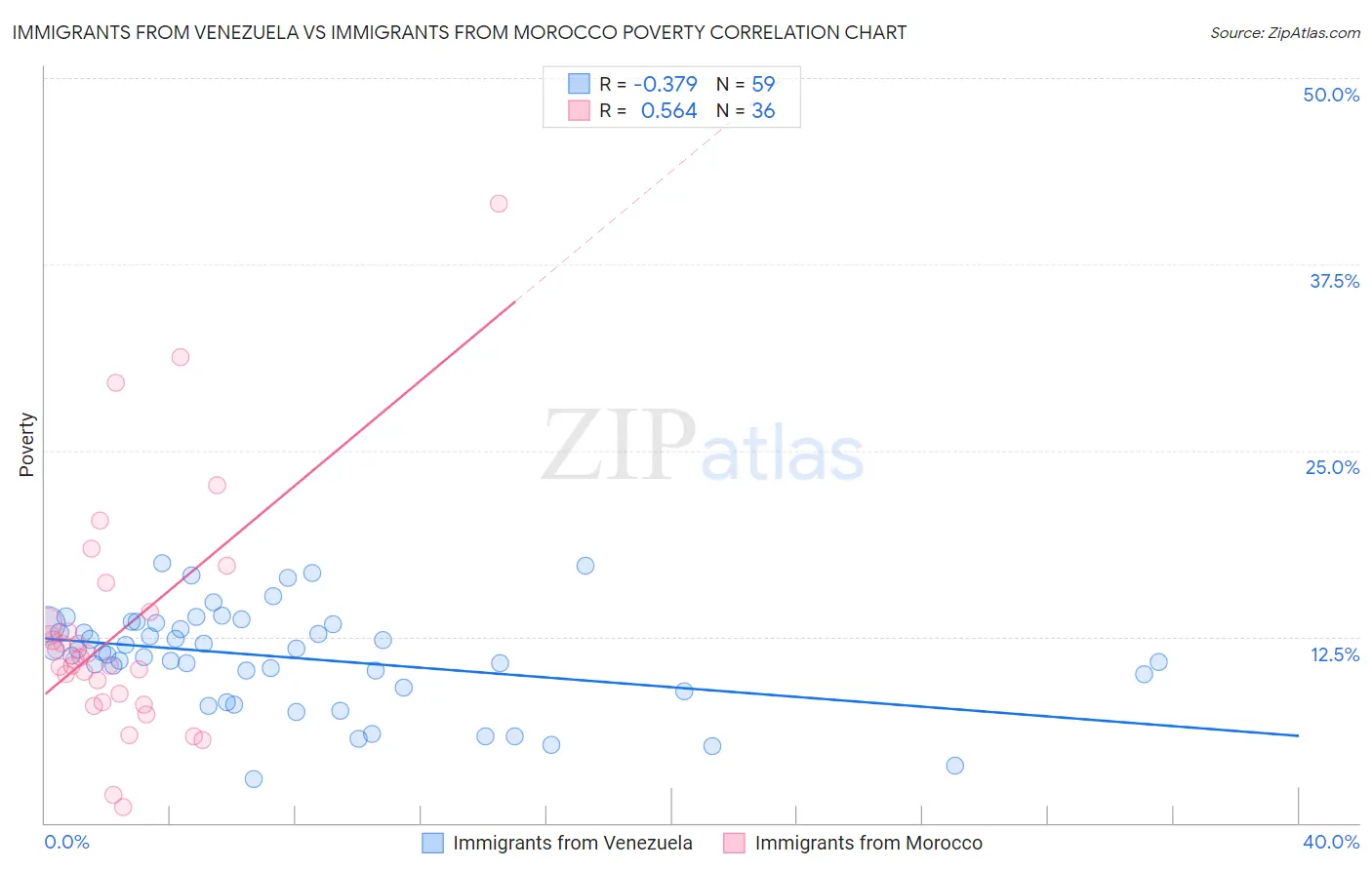 Immigrants from Venezuela vs Immigrants from Morocco Poverty
