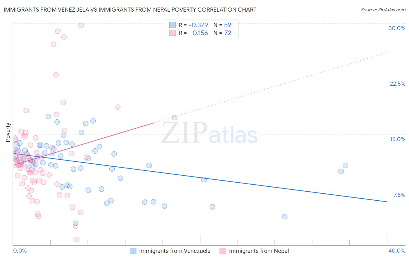 Immigrants from Venezuela vs Immigrants from Nepal Poverty