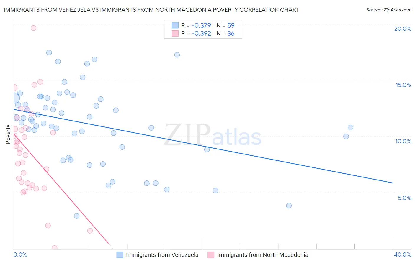 Immigrants from Venezuela vs Immigrants from North Macedonia Poverty