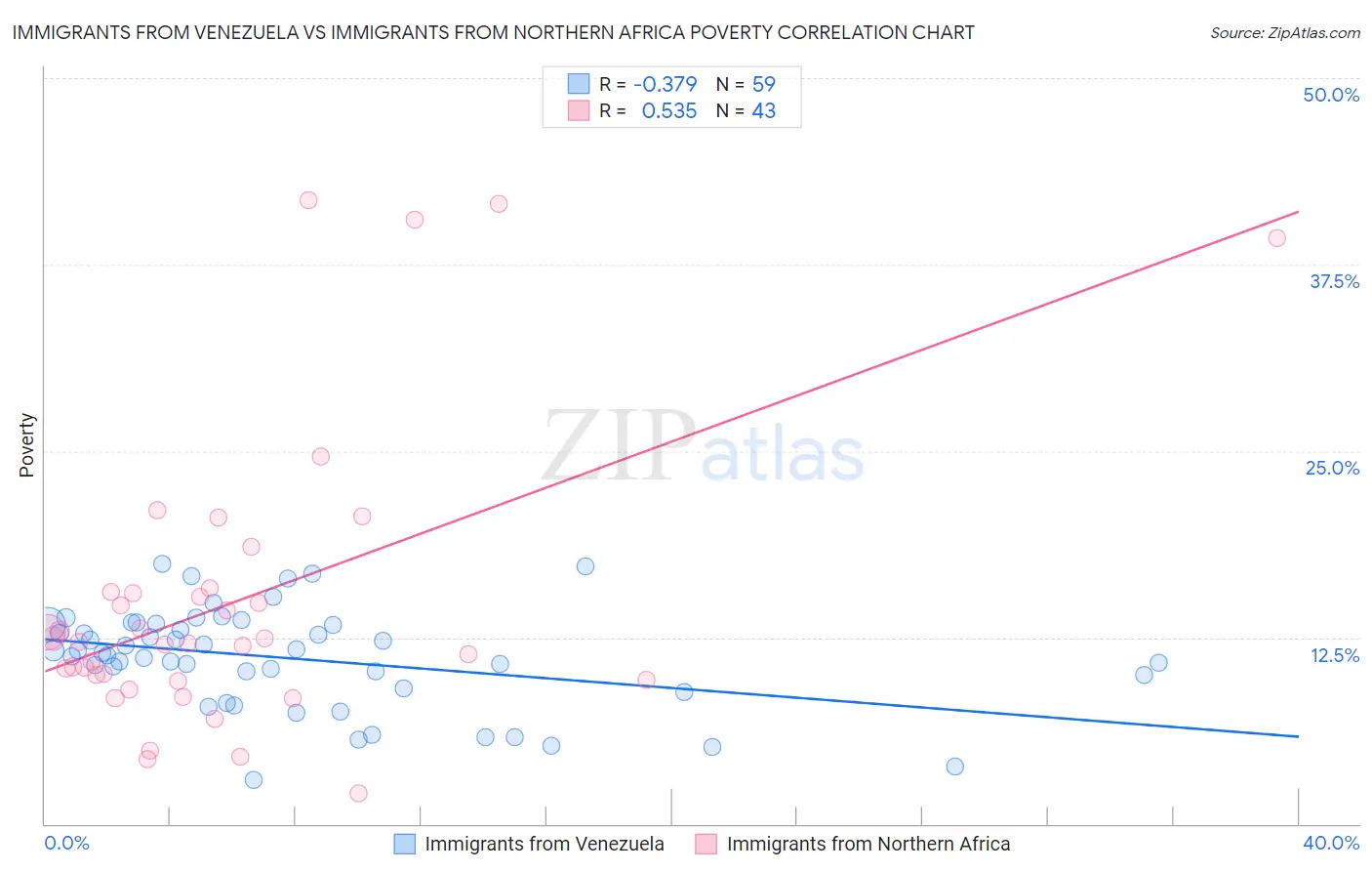 Immigrants from Venezuela vs Immigrants from Northern Africa Poverty