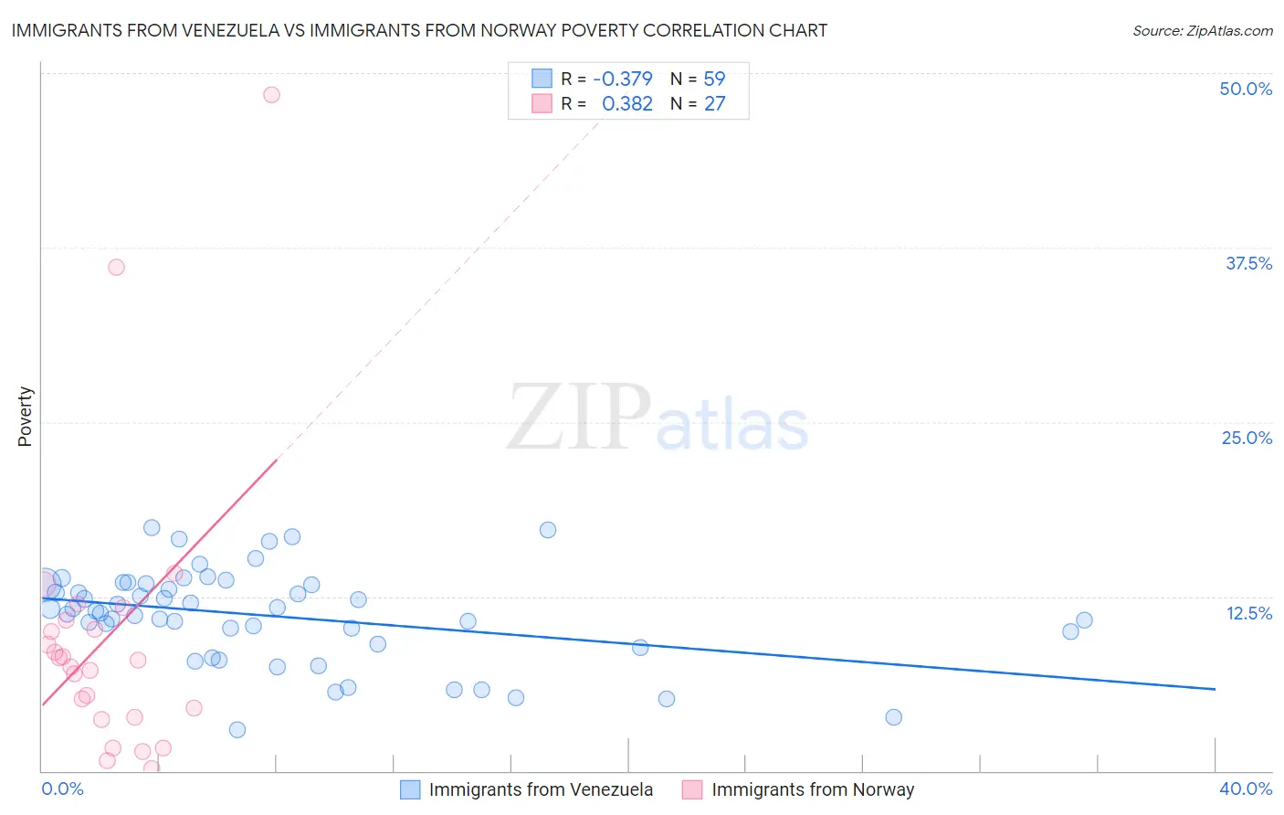 Immigrants from Venezuela vs Immigrants from Norway Poverty