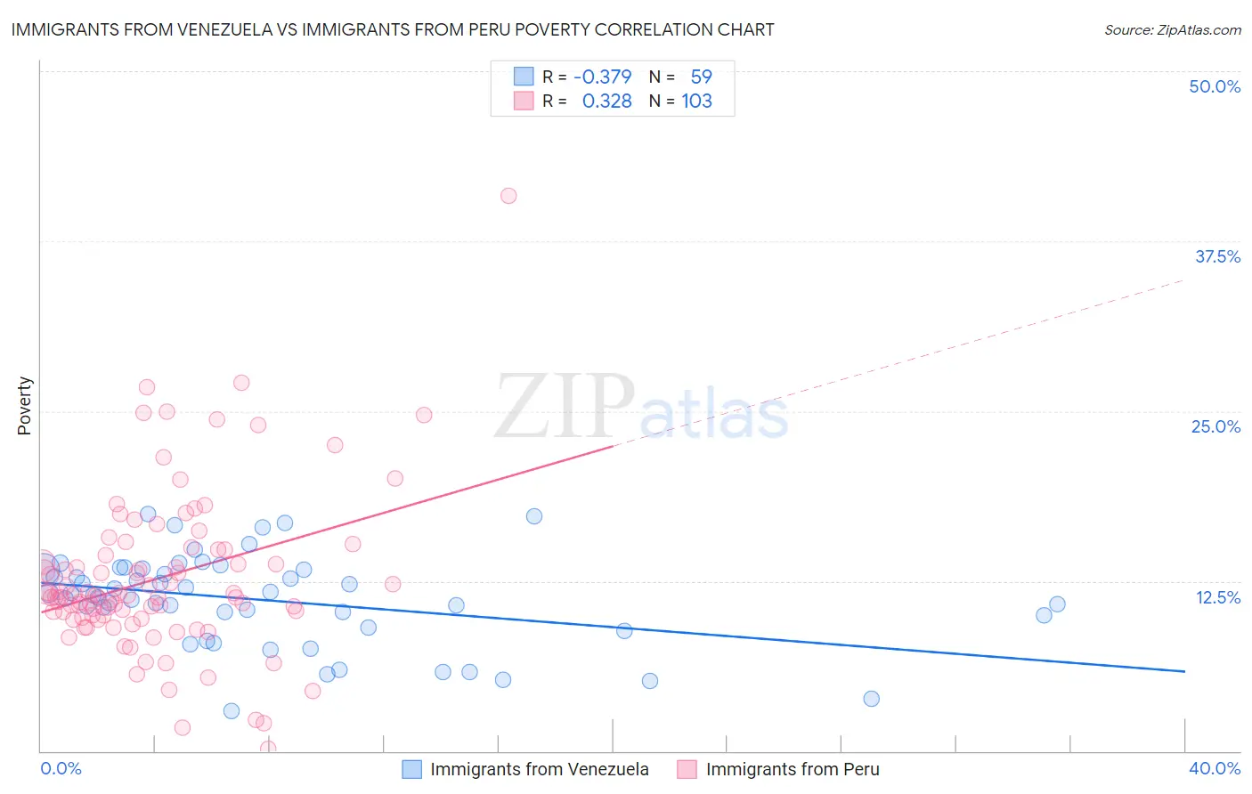 Immigrants from Venezuela vs Immigrants from Peru Poverty