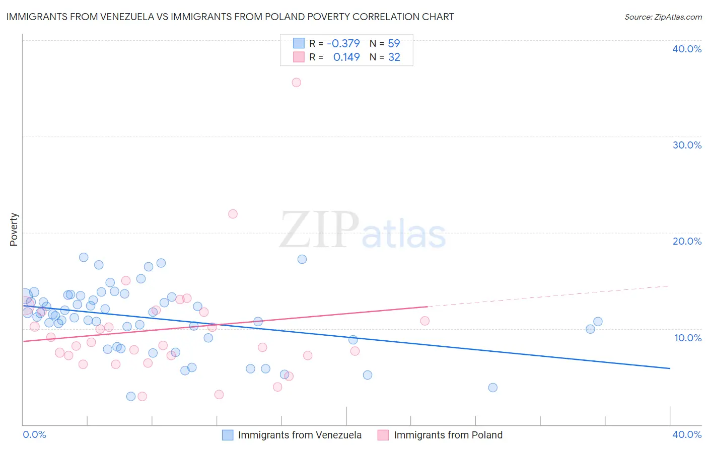 Immigrants from Venezuela vs Immigrants from Poland Poverty