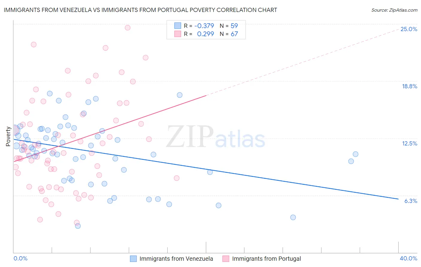 Immigrants from Venezuela vs Immigrants from Portugal Poverty