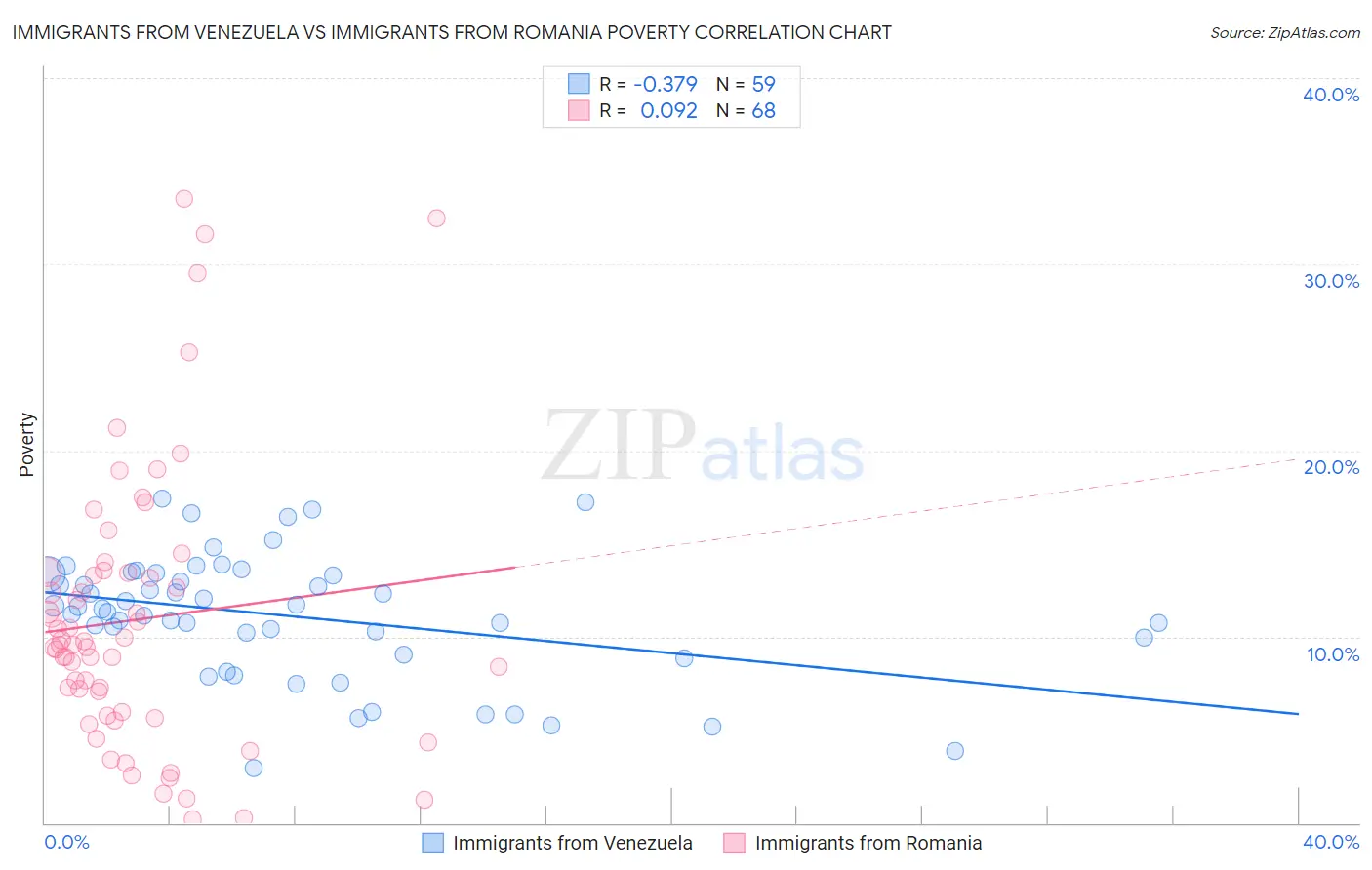 Immigrants from Venezuela vs Immigrants from Romania Poverty