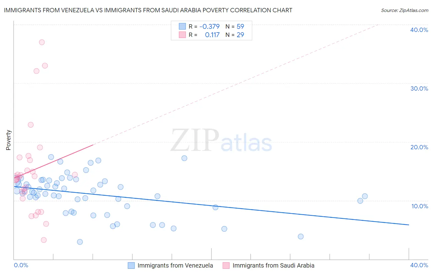 Immigrants from Venezuela vs Immigrants from Saudi Arabia Poverty