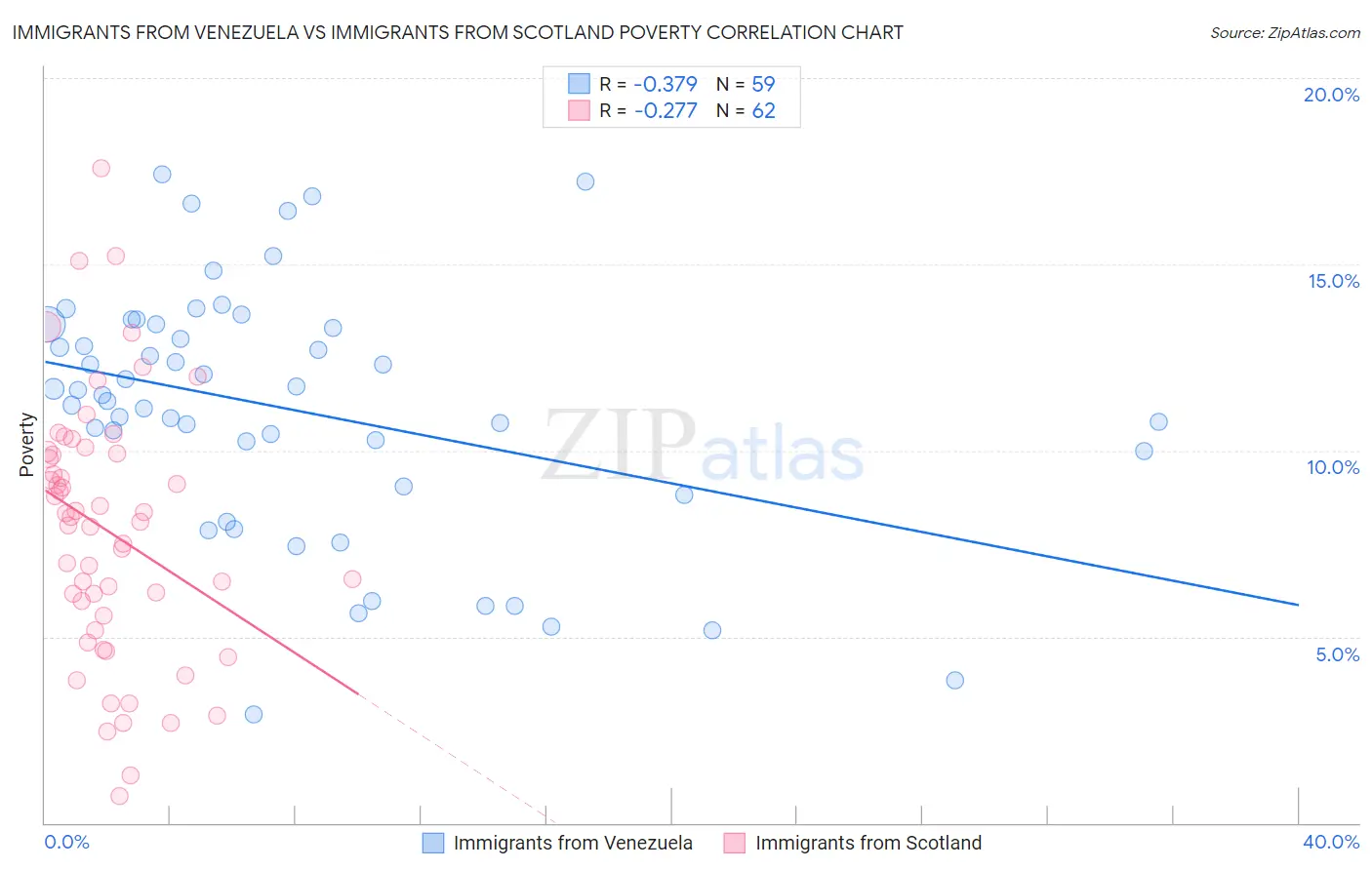 Immigrants from Venezuela vs Immigrants from Scotland Poverty