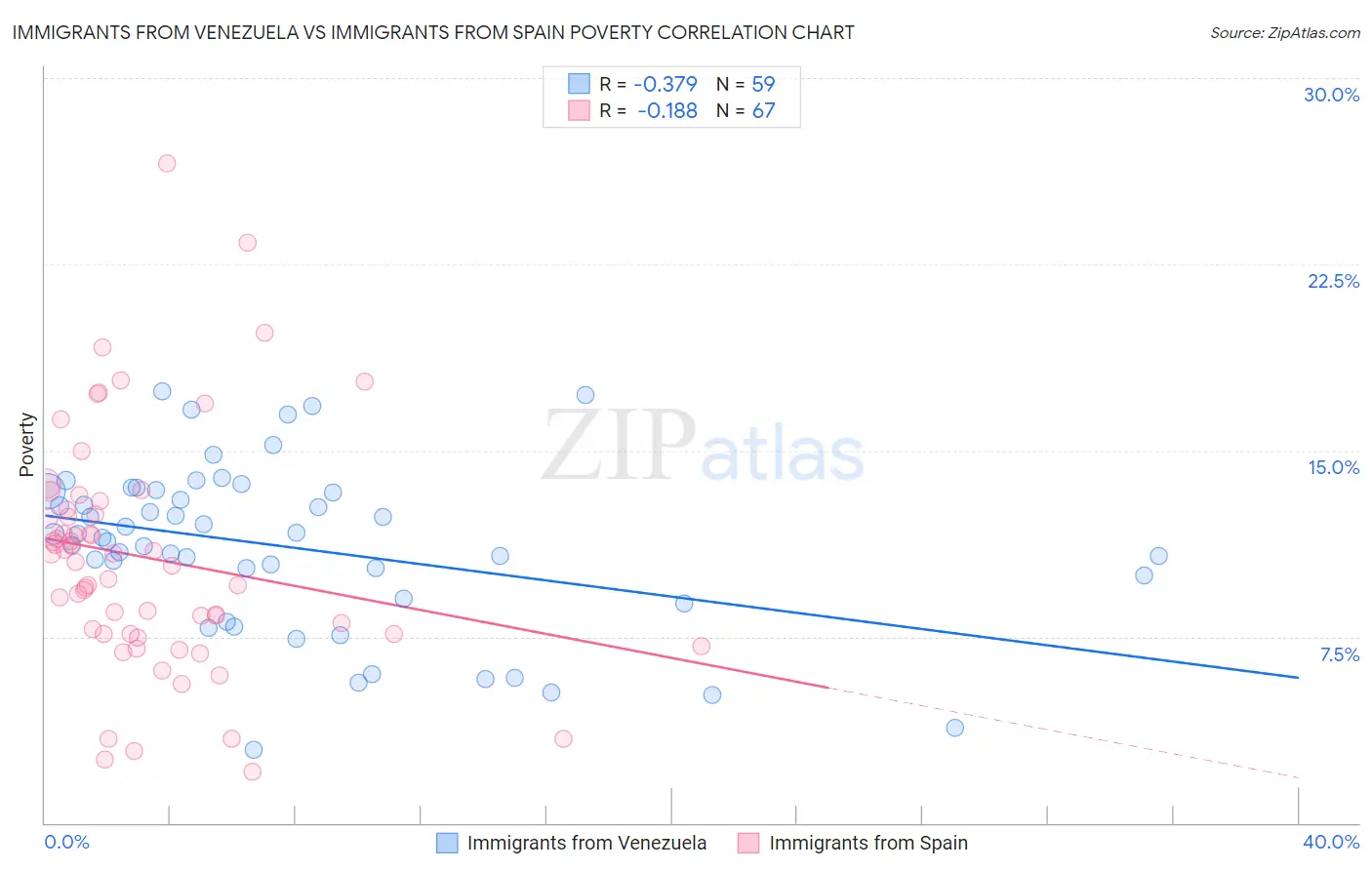 Immigrants from Venezuela vs Immigrants from Spain Poverty