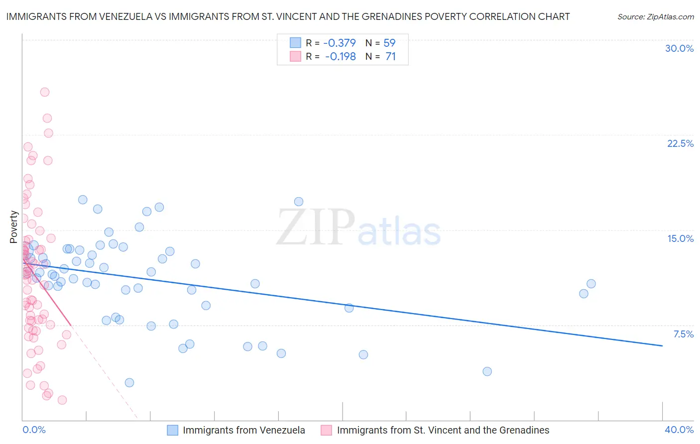 Immigrants from Venezuela vs Immigrants from St. Vincent and the Grenadines Poverty