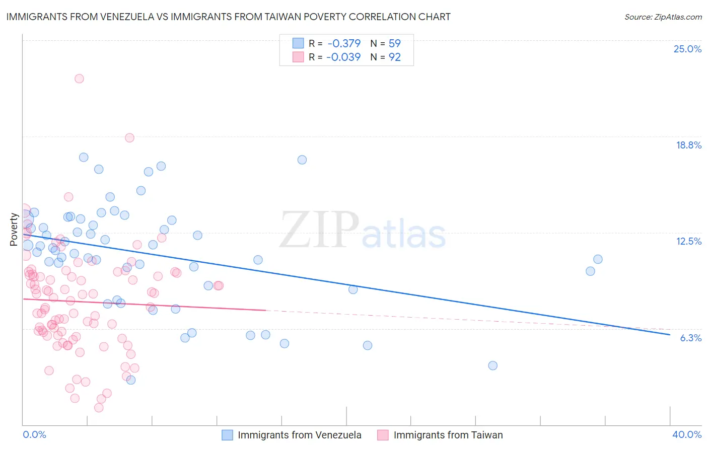 Immigrants from Venezuela vs Immigrants from Taiwan Poverty