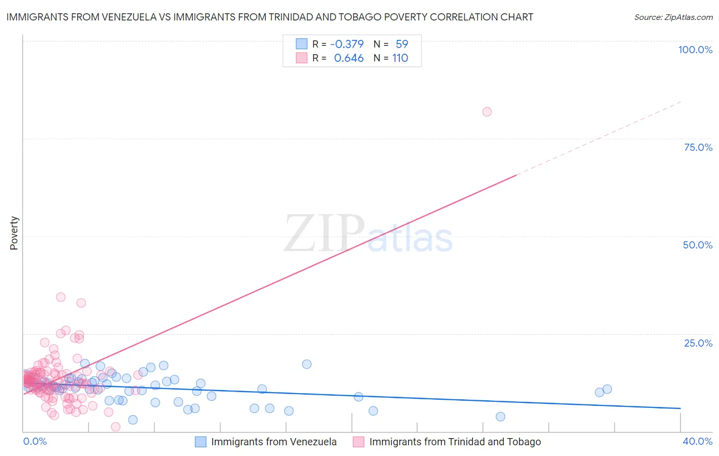 Immigrants from Venezuela vs Immigrants from Trinidad and Tobago Poverty
