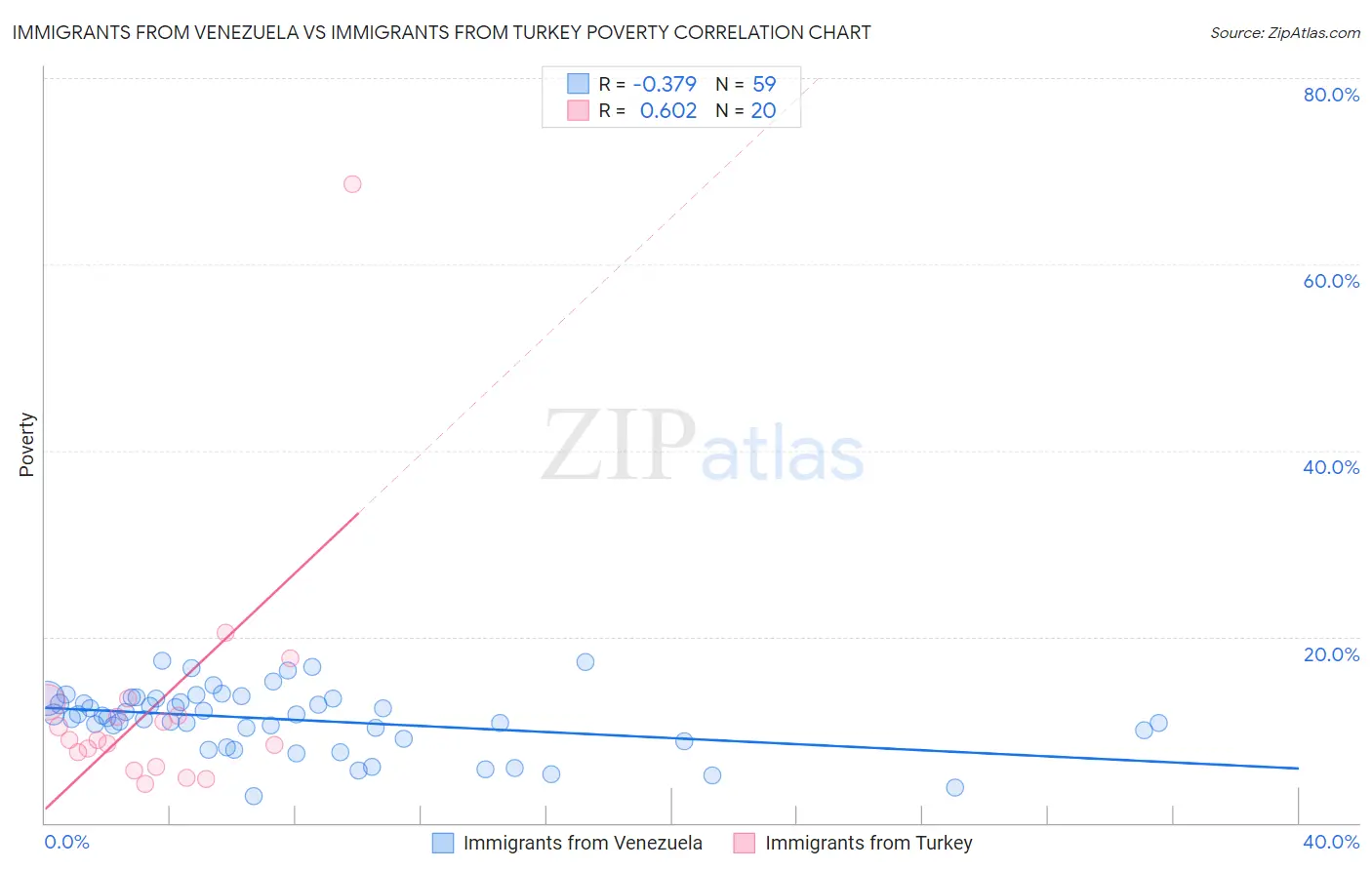 Immigrants from Venezuela vs Immigrants from Turkey Poverty