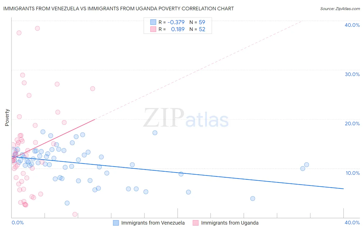 Immigrants from Venezuela vs Immigrants from Uganda Poverty