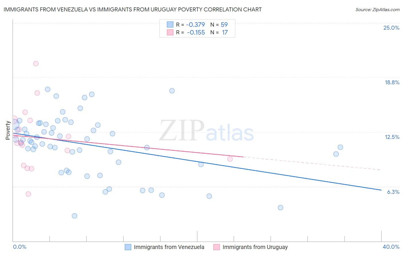 Immigrants from Venezuela vs Immigrants from Uruguay Poverty